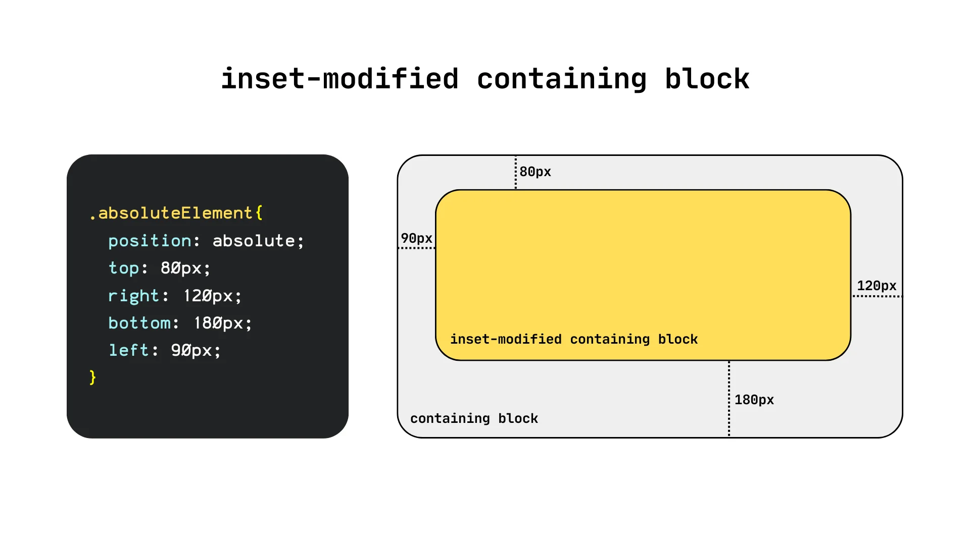 Diagram showing the CSS for an absolutely-positioning element with inset properties and how those values map to an element.