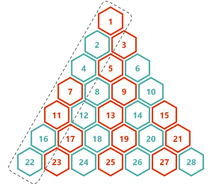A stack of 28 hexagon shapes arranged in a pyramid-shaped grid. The first diagonal row on the right is highlighted showing how the shapes are aligned on the sides.