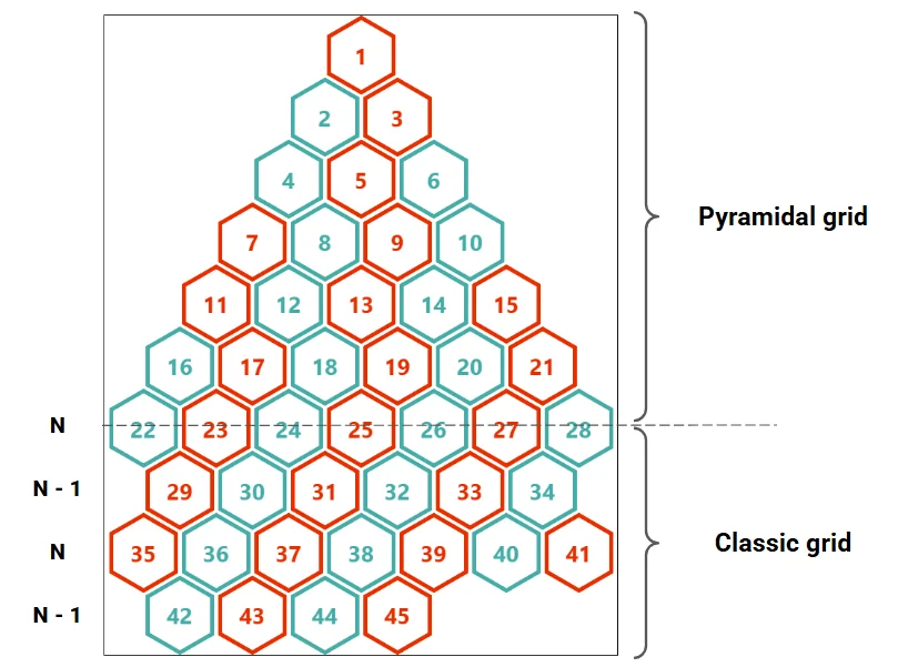 Showing a stack of hexagon shapes arranged in two shapes: on top is the pyramid grid and below that it becomes a rectangular grid.