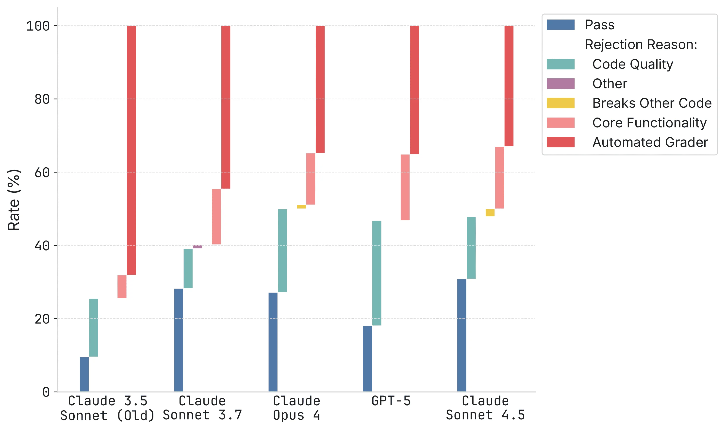 Distribution of outcomes chart