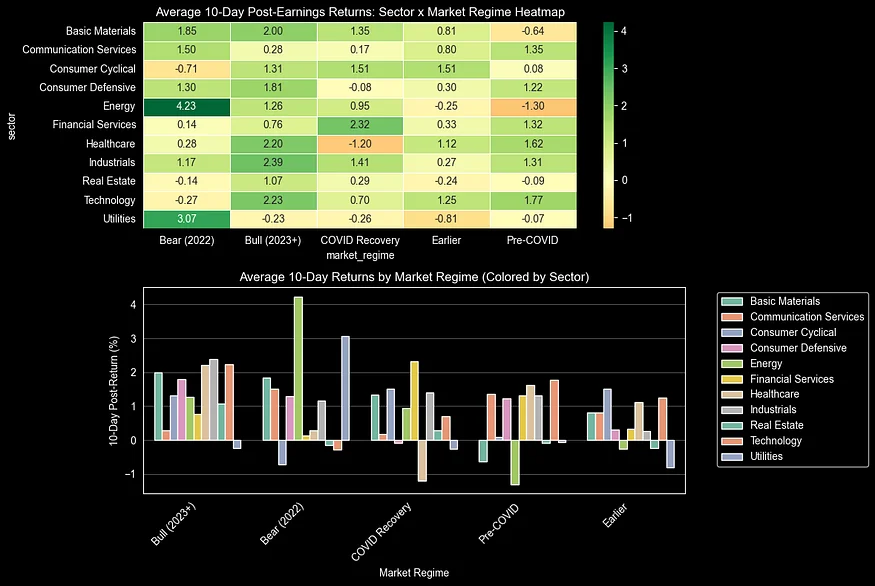 Heatmap and bar chart showing average 10-day post-earnings returns by sector across market regimes
