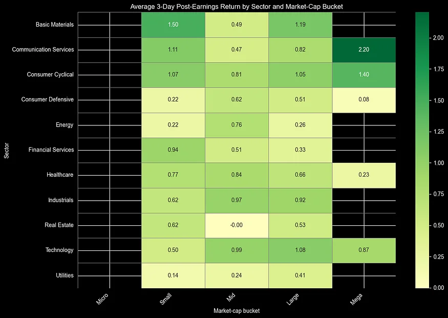 Heatmap of average 3-day post-earnings returns by sector and market-cap bucket for NASDAQ stocks