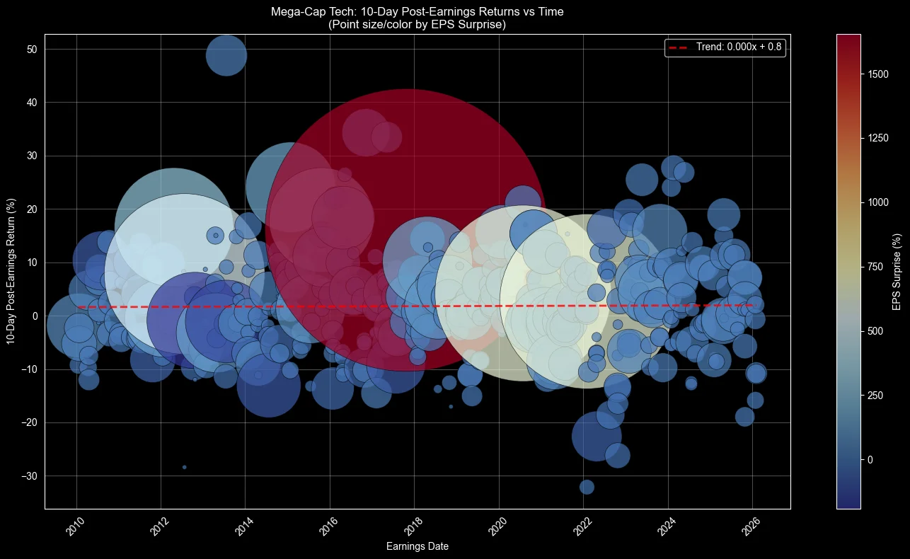 Bubble chart of 10-day post-earnings returns over time for AAPL, MSFT, NVDA, AMZN, GOOG, GOOGL, META. Bubble size reflects EPS surprise magnitude. Color reflects beat or miss