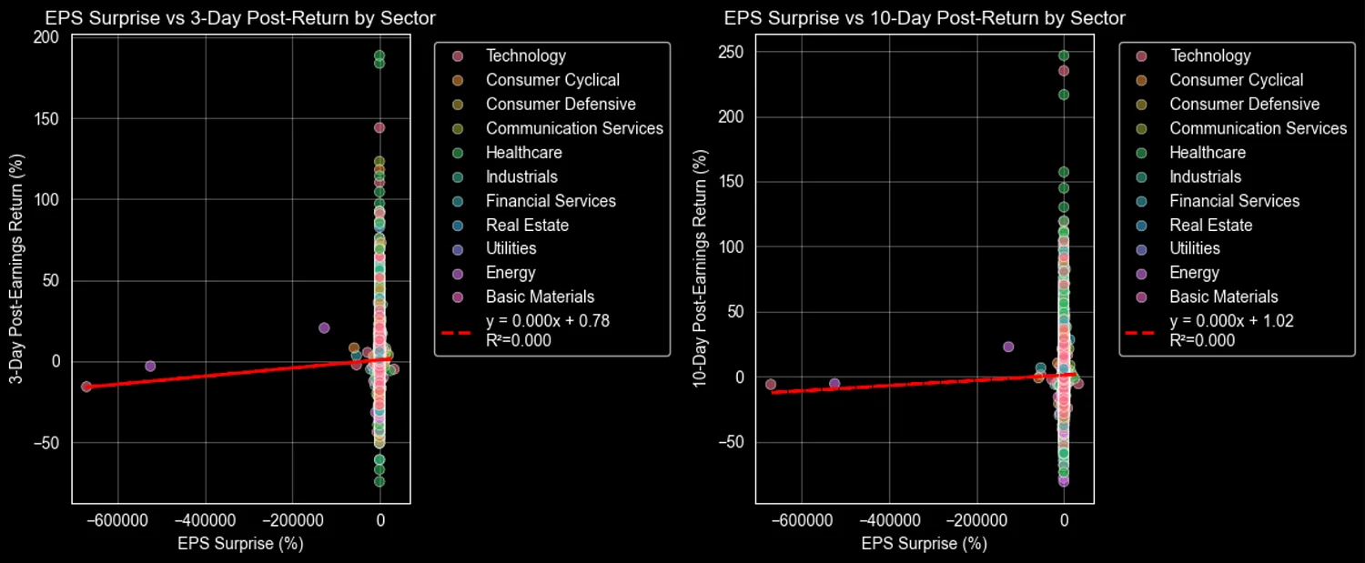 Scatter plot of EPS surprise versus post-earnings returns with sector colors and overall regression line