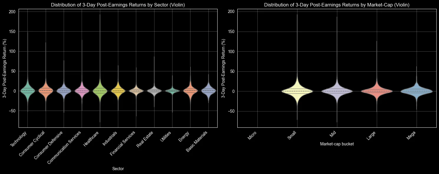 Violin plots showing distribution of 3-day post-earnings returns by sector and by market-cap bucket