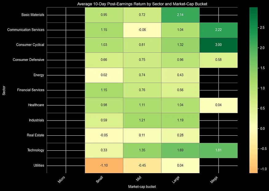 Heatmap of average 10-day post-earnings returns by sector and market-cap bucket for NASDAQ stocks