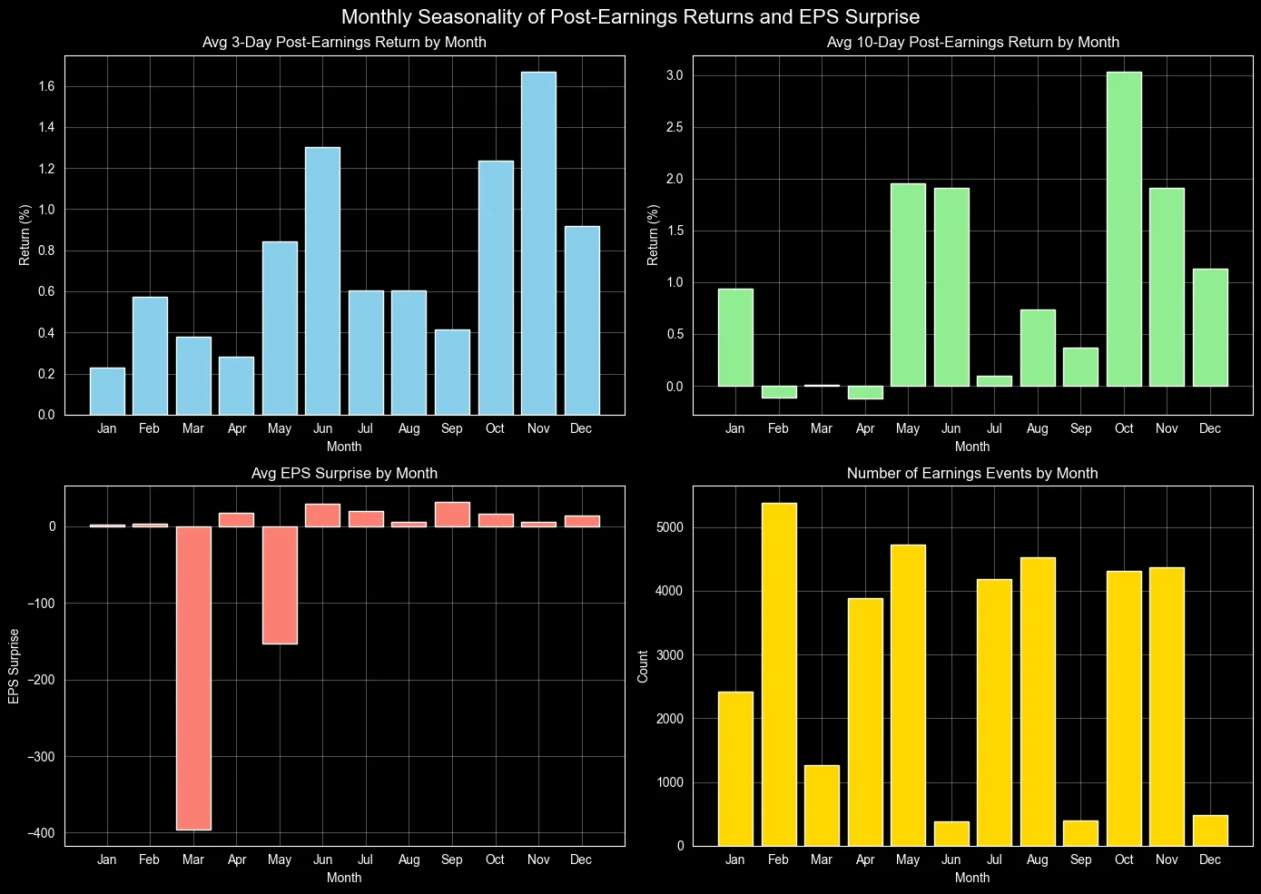 Four-panel bar charts showing monthly averages of 3-day returns, 10-day returns, EPS surprise, and event counts