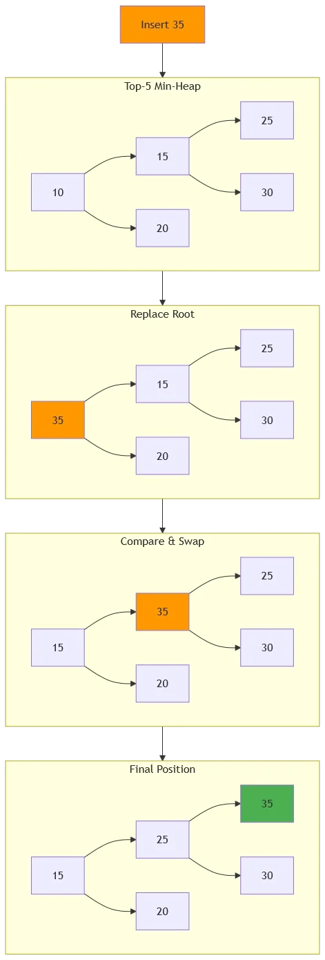 Heap Insertion Example
