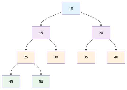Min-Heap Example