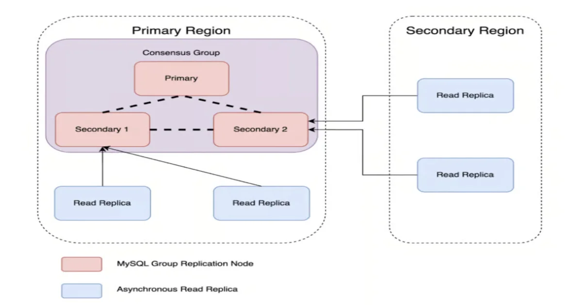 From Minutes to Seconds: Uber Boosts MySQL Cluster Uptime with Consensus Architecture